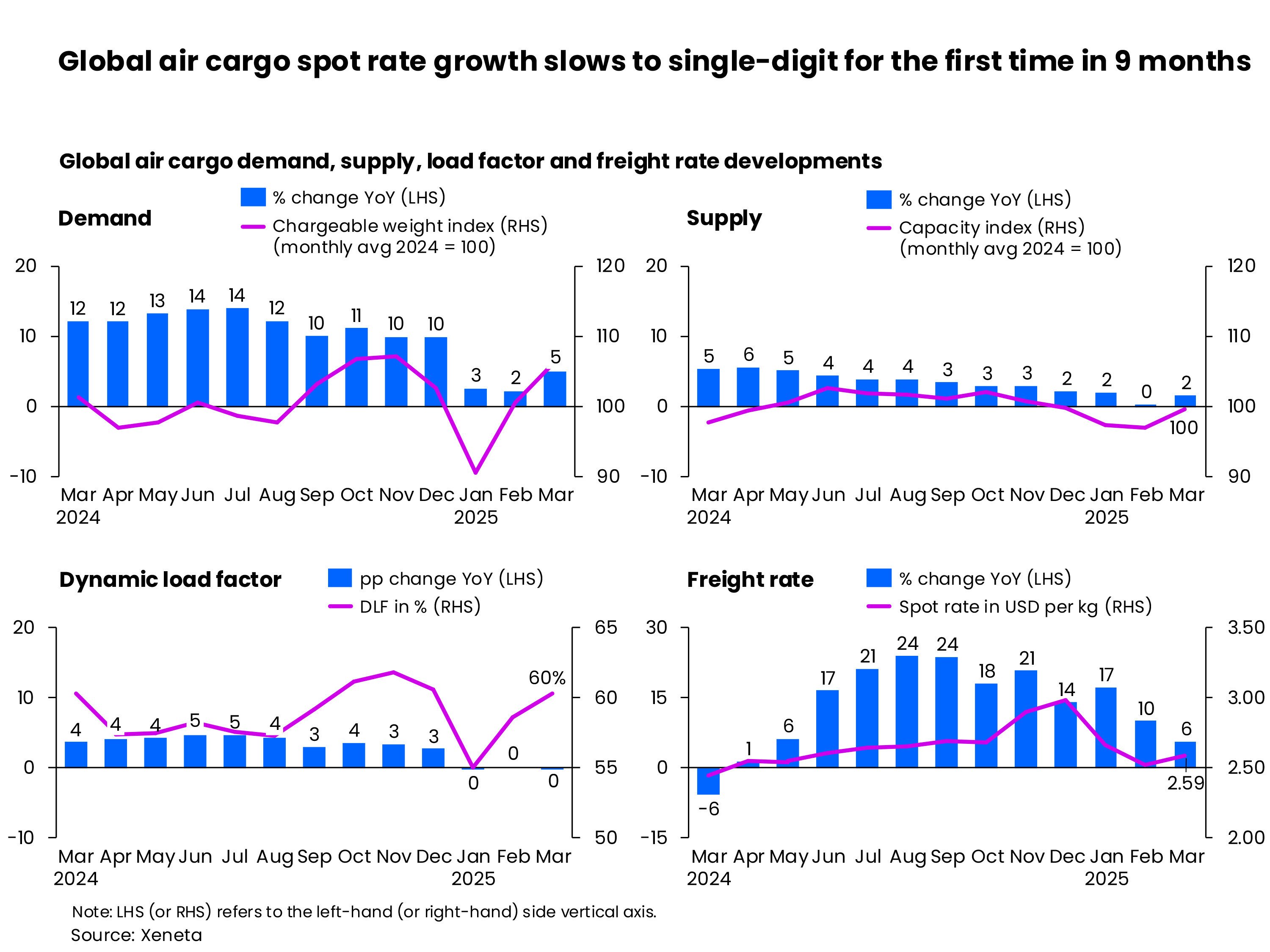 Global air cargo spot rate growth slows to single-digit for the first time in 9 months  