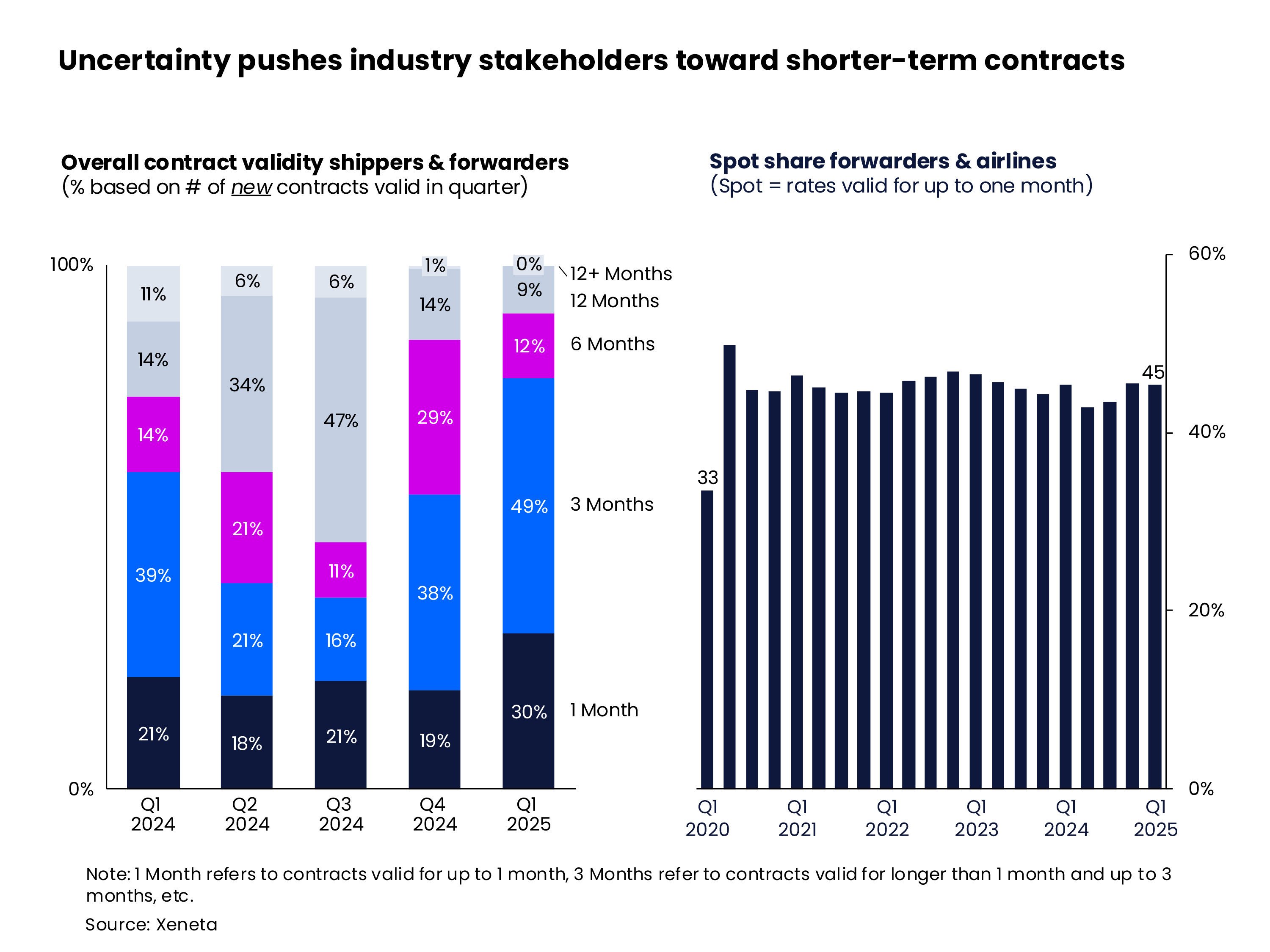 Uncertainty pushes industry stakeholders towards shorter-term contracts 